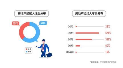2023年百萬(wàn)房產(chǎn)經(jīng)紀(jì)人調(diào)查報(bào)告:超半數(shù)已購(gòu)房，上海從業(yè)者數(shù)量居首